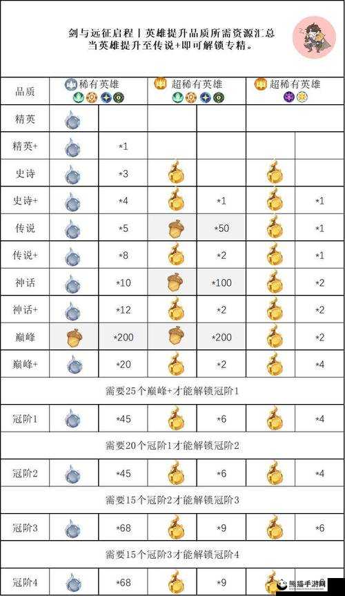 剑与远征英雄培养攻略，全种族英雄升阶优先级深度解析与秘籍